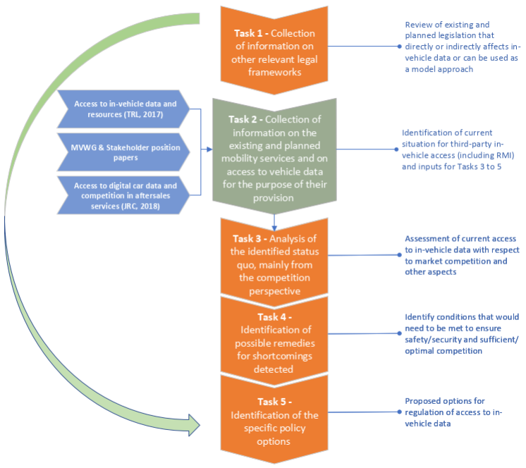 TRL | Access to vehicle data consultation